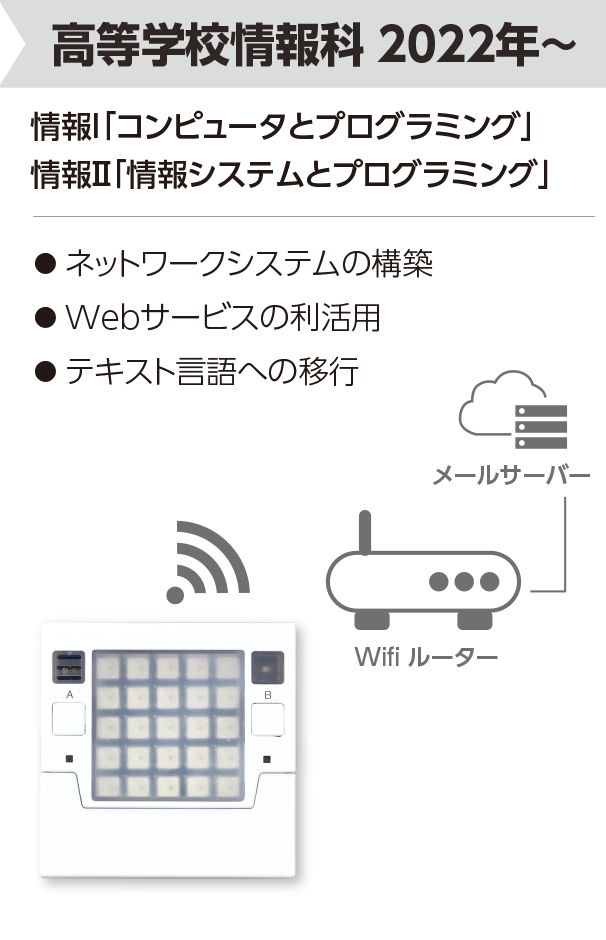 
                            高等学校情報科 2022年～　情報I「コンピュータとプログラミング」 情報Ⅱ「情報システムとプログラミング」 ● ネットワークシステムの構築 ● Webサービスの利活用 ● テキスト言語への移行