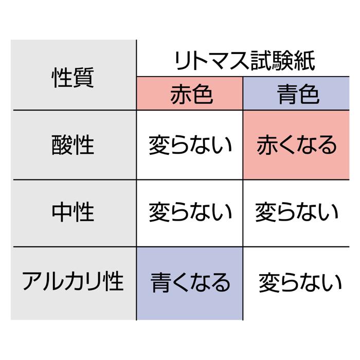 リトマス試験紙（赤・青　各50枚）3