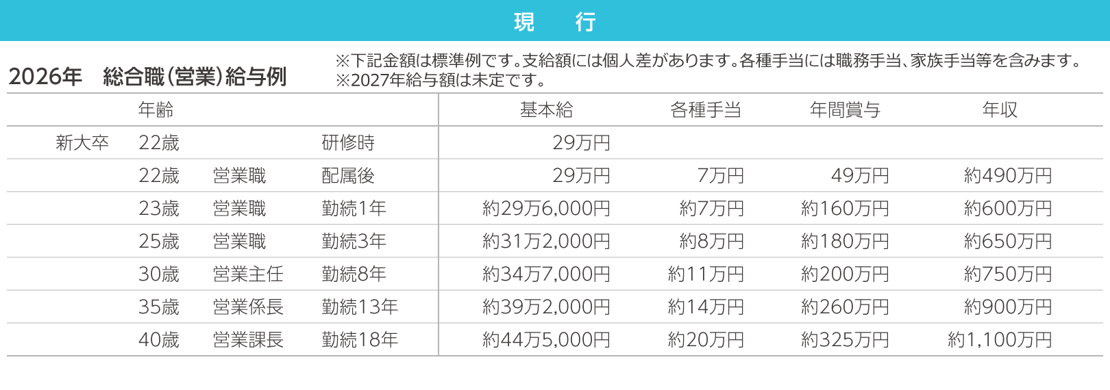 総合職（営業）給与例