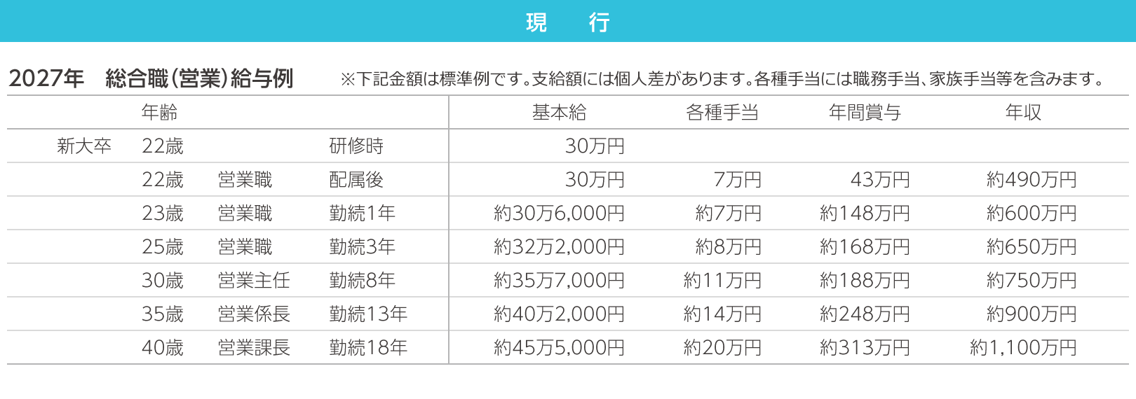総合職（営業）給与例