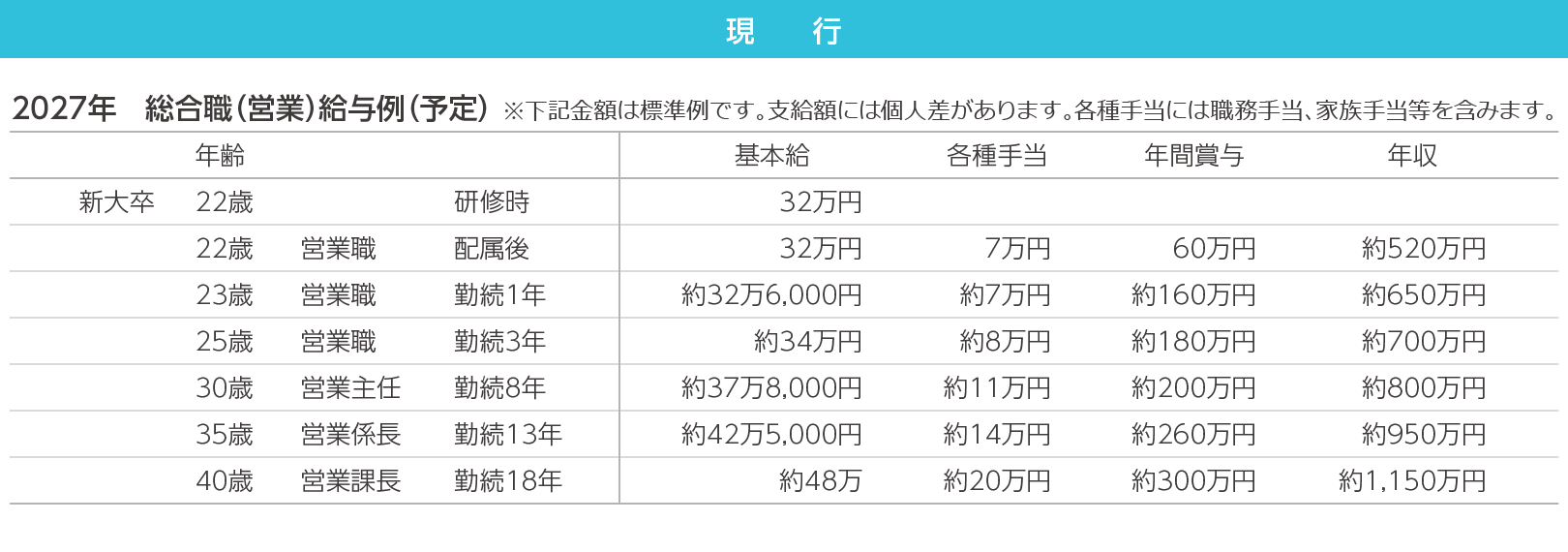 総合職（営業）給与例
