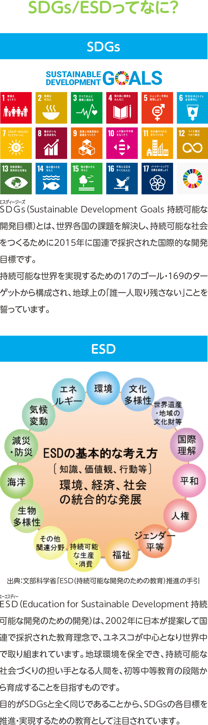 SDGs/ESDってなに？,SDGs,SDGs（Sustainable Development Goals 持続可能な開発目標）とは、世界各国の課題を解決し、持続可能な社会をつくるために2015年に国連で採択された国際的な開発目標です。持続可能な世界を実現するための17のゴール・169のターゲットから構成され、地球上の「誰一人取り残さない」ことを誓っています。,ESD,出典：文部科学省「ESD（持続可能な開発のための教育）推進の手引き,ESD（Education for Sustainable Development　持続可能な開発のための開発）は、2002年に日本が提案して国連で採択された教育理念で、ユネスコが中心となり世界中で取り組まれています。地球環境を保全でき、持続可能な社会づくりの担い手となる人間を、初等中等教育の段階から育成することを目指すものです。目的がSDGsと非常に近いことから、SDGsの各目標を推進・実現するための教育として注目されています。