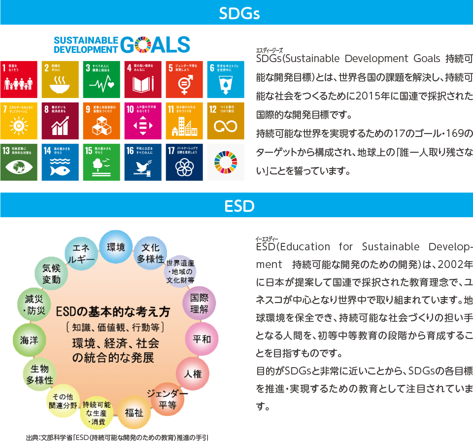 SDGs/ESDってなに？,SDGs,SDGs（Sustainable Development Goals 持続可能な開発目標）とは、世界各国の課題を解決し、持続可能な社会をつくるために2015年に国連で採択された国際的な開発目標です。持続可能な世界を実現するための17のゴール・169のターゲットから構成され、地球上の「誰一人取り残さない」ことを誓っています。,ESD,出典：文部科学省「ESD（持続可能な開発のための教育）推進の手引き,ESD（Education for Sustainable Development　持続可能な開発のための開発）は、2002年に日本が提案して国連で採択された教育理念で、ユネスコが中心となり世界中で取り組まれています。地球環境を保全でき、持続可能な社会づくりの担い手となる人間を、初等中等教育の段階から育成することを目指すものです。目的がSDGsと非常に近いことから、SDGsの各目標を推進・実現するための教育として注目されています。