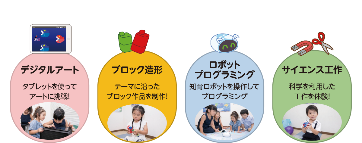 STEAM教育にのっとった４テーマ全88のレッスン,デジタルアート タブレットを使ってアートに挑戦！,ブロック造形 テーマに沿ったブロック作品を制作！,ロボットプログラミング 知育ロボットを操作してプログラミング,サイエンス工作 科学を利用した工作を体験！