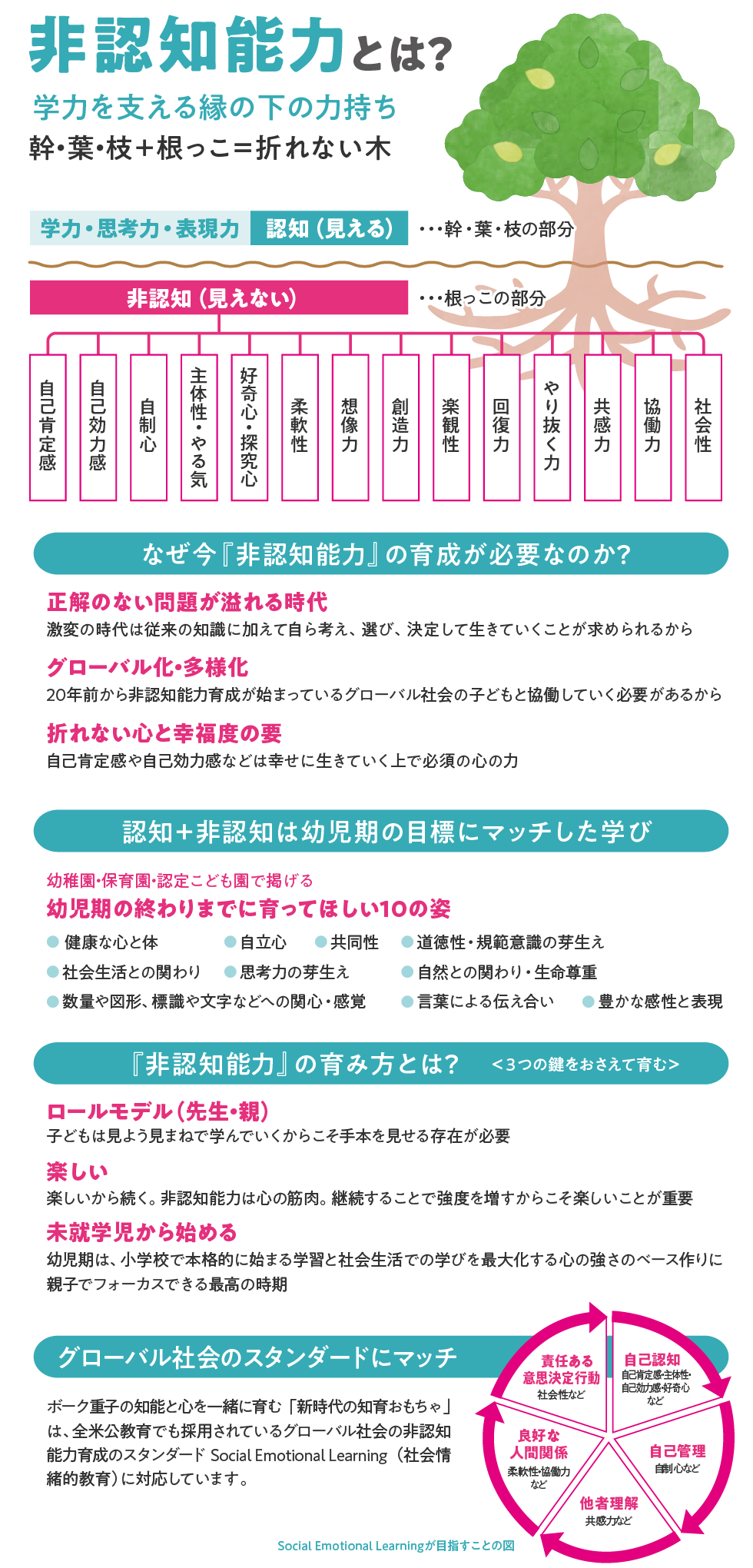 非認 知能力とは？幹・葉・枝＋根っこ＝折れない木。学力を支える縁の下の力持ち。なぜ今『非認知能力』の育成が必要なのか？。認知＋非認知は幼児期の目標にマッチした学び。『非認知能力』の育み方とは？。グローバル社会のスタンダードにマッチ。